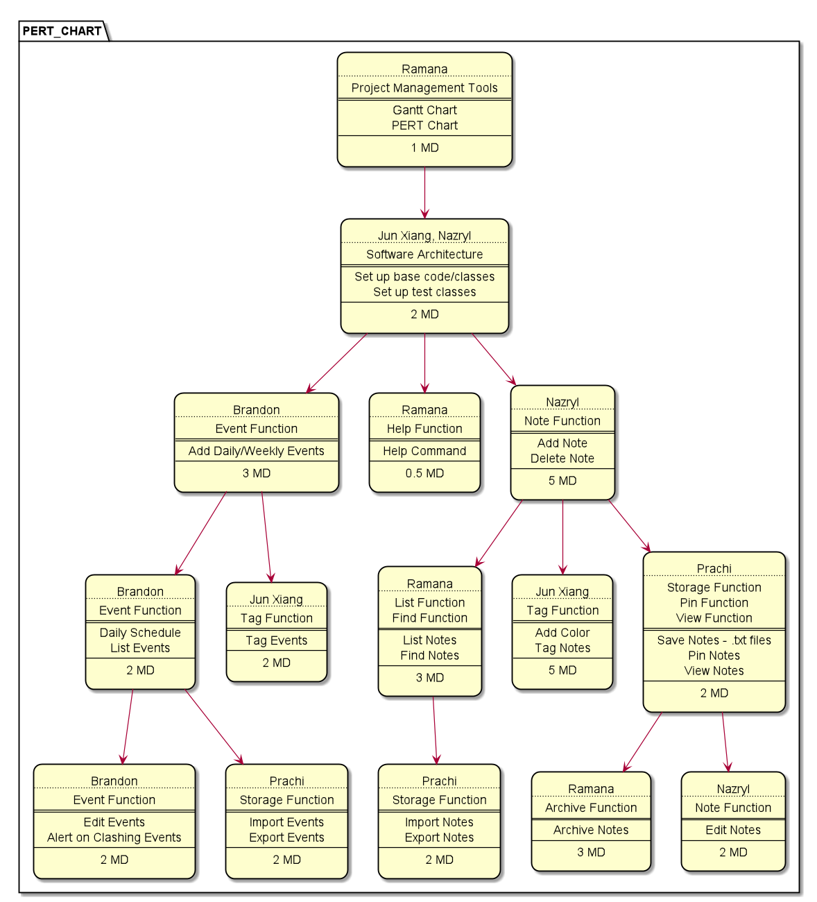 PERT Chart