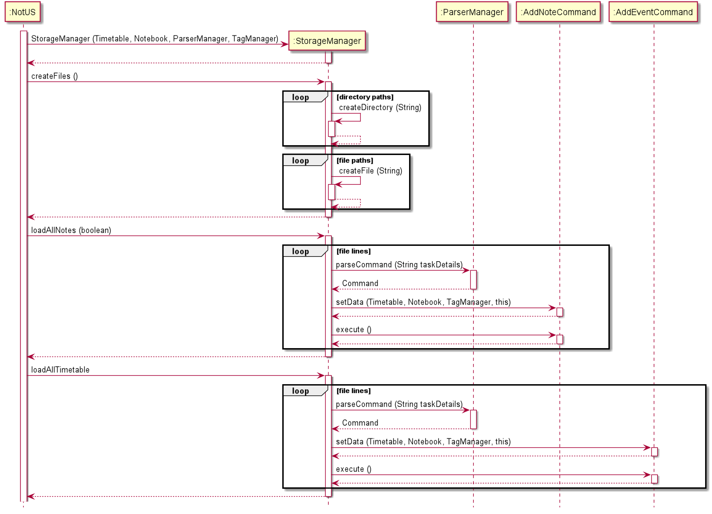 StorageManagerObjectDiagram